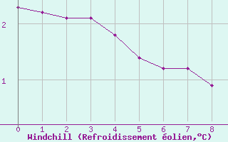 Courbe du refroidissement éolien pour Gros-Réderching (57)