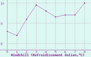 Courbe du refroidissement olien pour Colmar (68)
