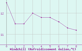 Courbe du refroidissement olien pour Elsenborn (Be)