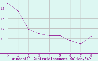 Courbe du refroidissement olien pour Bagnres-de-Luchon (31)