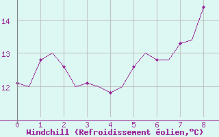 Courbe du refroidissement olien pour Schaffen (Be)