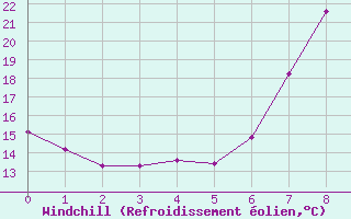 Courbe du refroidissement olien pour Tortosa