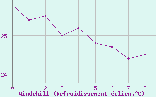 Courbe du refroidissement olien pour Paragominas