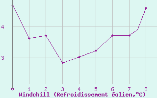 Courbe du refroidissement olien pour Hawarden