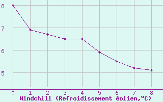 Courbe du refroidissement olien pour Pont-l