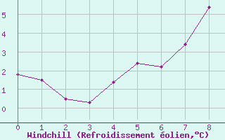 Courbe du refroidissement olien pour Lauwersoog Aws