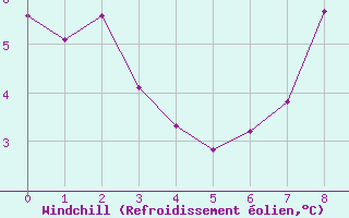 Courbe du refroidissement olien pour Provenchres-sur-Fave (88)