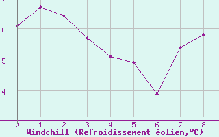 Courbe du refroidissement olien pour Saint-Martial - Condas (07)