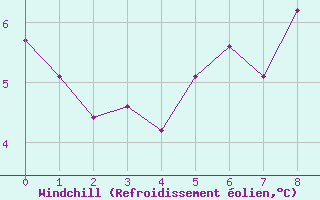 Courbe du refroidissement olien pour Belorado