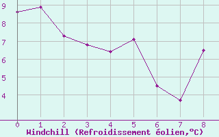 Courbe du refroidissement olien pour Lr (18)