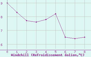 Courbe du refroidissement olien pour Les Plans (34)