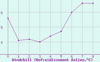 Courbe du refroidissement olien pour Saerheim