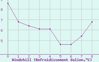 Courbe du refroidissement olien pour La Chapelle-Aubareil (24)