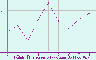 Courbe du refroidissement olien pour Saint-Come-d