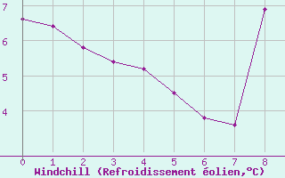 Courbe du refroidissement olien pour Vendays-Montalivet (33)