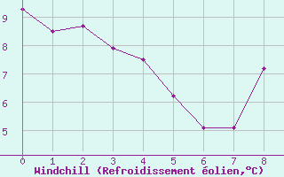 Courbe du refroidissement olien pour Mauroux (32)