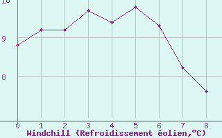 Courbe du refroidissement olien pour Saint-Etienne (42)