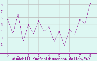 Courbe du refroidissement olien pour La Coruna / Alvedro