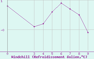 Courbe du refroidissement olien pour Villarzel (Sw)
