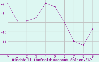 Courbe du refroidissement olien pour Les Diablerets