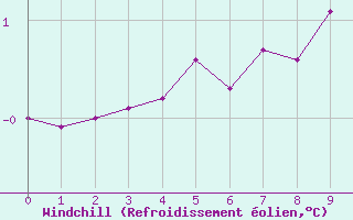 Courbe du refroidissement olien pour Col de Porte - Nivose (38)