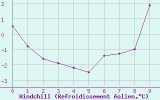 Courbe du refroidissement olien pour Floriffoux (Be)