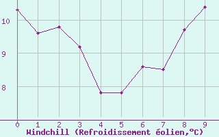 Courbe du refroidissement olien pour Giswil