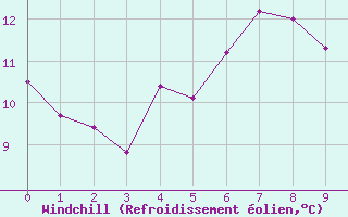 Courbe du refroidissement olien pour Schpfheim