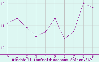 Courbe du refroidissement olien pour Tudela