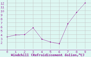 Courbe du refroidissement olien pour Roc St. Pere (And)