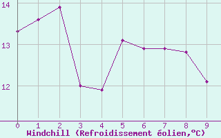 Courbe du refroidissement olien pour Montlimar (26)