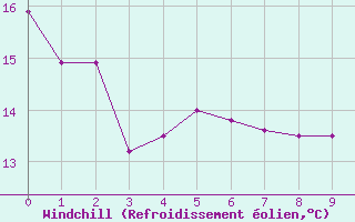 Courbe du refroidissement olien pour Courcelles (Be)
