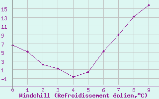 Courbe du refroidissement olien pour Weissenburg