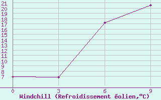 Courbe du refroidissement olien pour Ahar