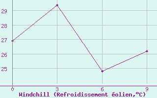 Courbe du refroidissement olien pour Haikou