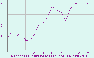 Courbe du refroidissement olien pour Rost Flyplass