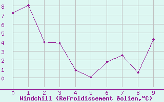Courbe du refroidissement éolien pour Calvi (2B)