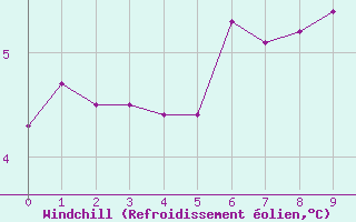 Courbe du refroidissement éolien pour Epinal (88)