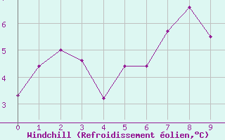 Courbe du refroidissement olien pour Blatten