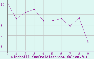 Courbe du refroidissement olien pour Saint-Pierre-Les Egaux (38)