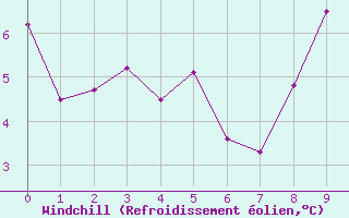 Courbe du refroidissement olien pour Laons (28)