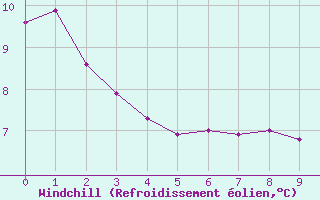 Courbe du refroidissement olien pour Braintree Andrewsfield