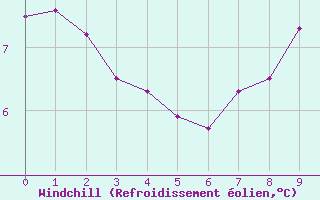 Courbe du refroidissement olien pour Saint Maurice (54)
