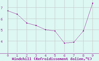 Courbe du refroidissement olien pour Archigny (86)