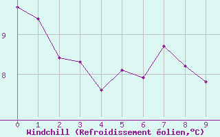 Courbe du refroidissement olien pour Valence (26)