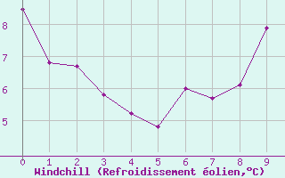 Courbe du refroidissement olien pour Dinard (35)