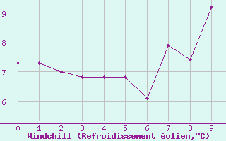 Courbe du refroidissement olien pour Zermatt