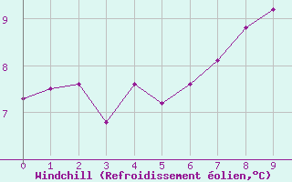 Courbe du refroidissement olien pour Saint Julien (39)