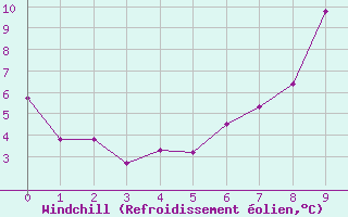 Courbe du refroidissement olien pour Ger (64)